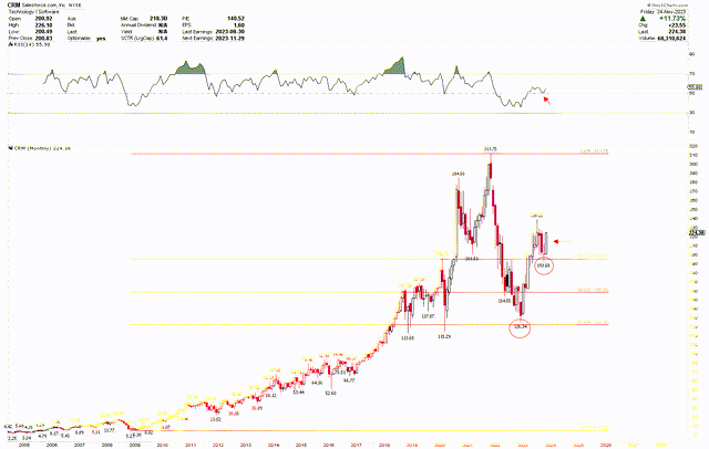 CRM Monthly Chart