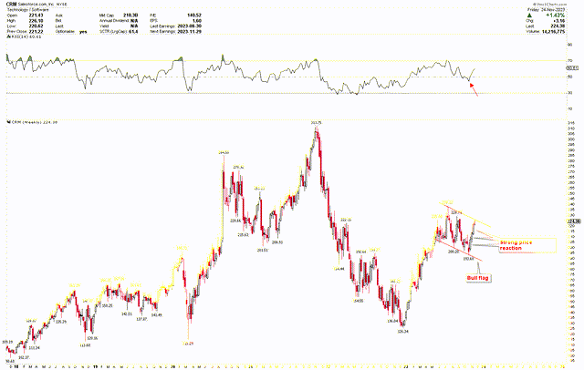 CRM Weekly Chart