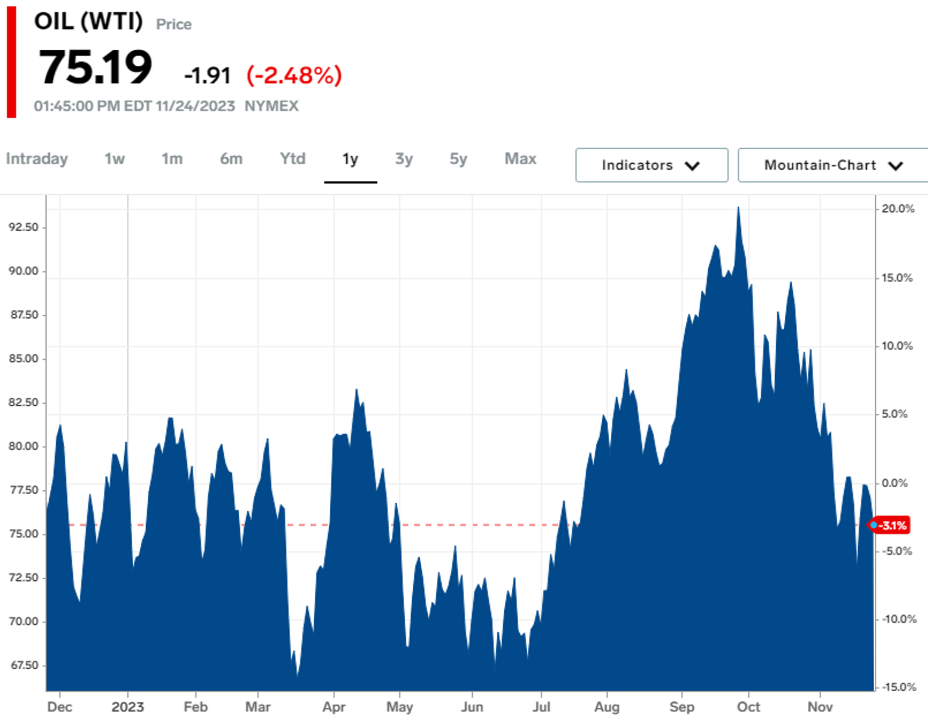 Прогноз нефти на 2025 год. Нефть 2025.