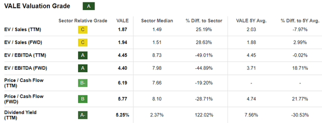 VALE Valuations