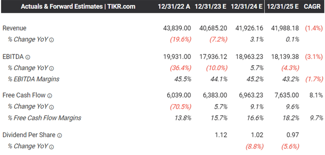 The Consensus Forward Estimates