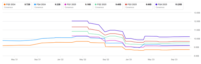 Salesforce estimates for Q3 2023