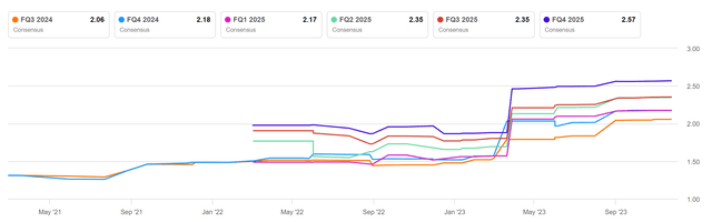 Salesforce estimates for Q3 2023