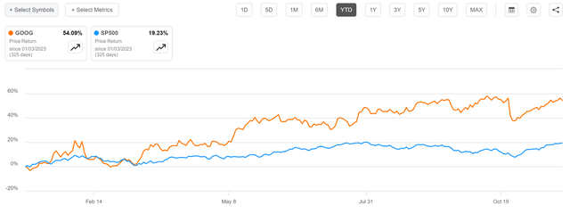 Salesforce vs SP500 YTD performance 2023