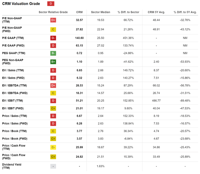 CRM valuation