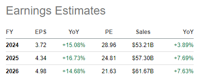 earnings estimates