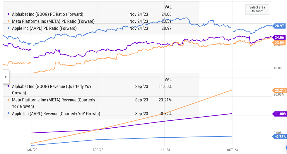 Comparison of Apple, Meta and Alphabet's revenue growth and forward PE.