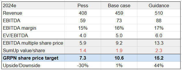 EV/EBITDA calculation based on my prediction of future results