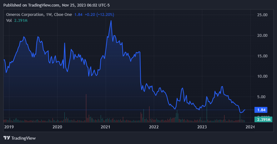 TradingView.