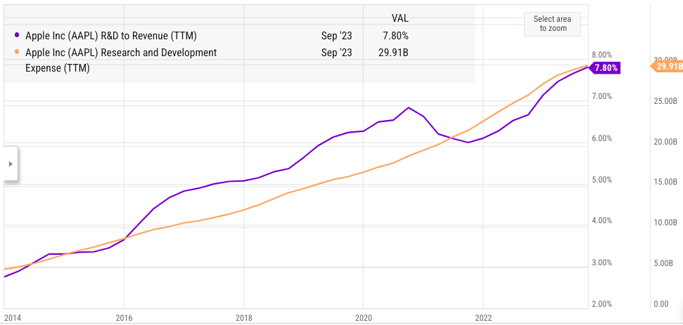 R&D to revenue expense in the last few years.