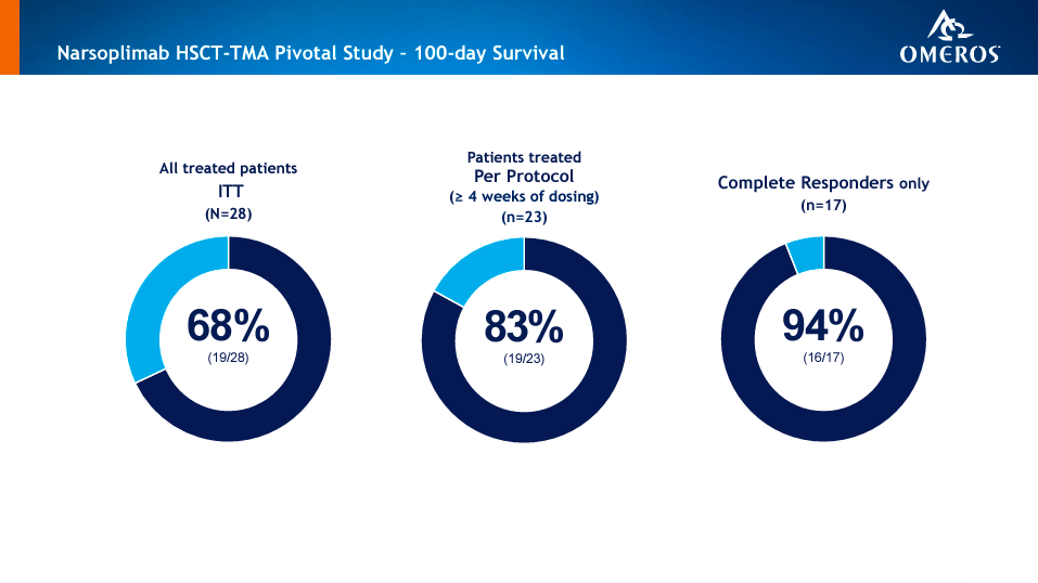 Source: Omeros Complement Programs, April 2023.