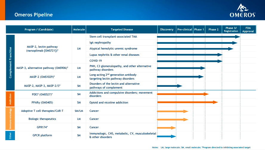 Source: Omeros Complement Programs, April 2023.