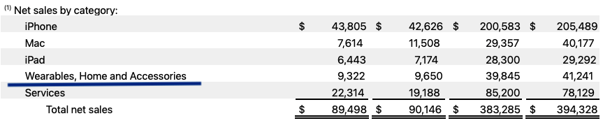 Decline in revenue within Wearables segment.