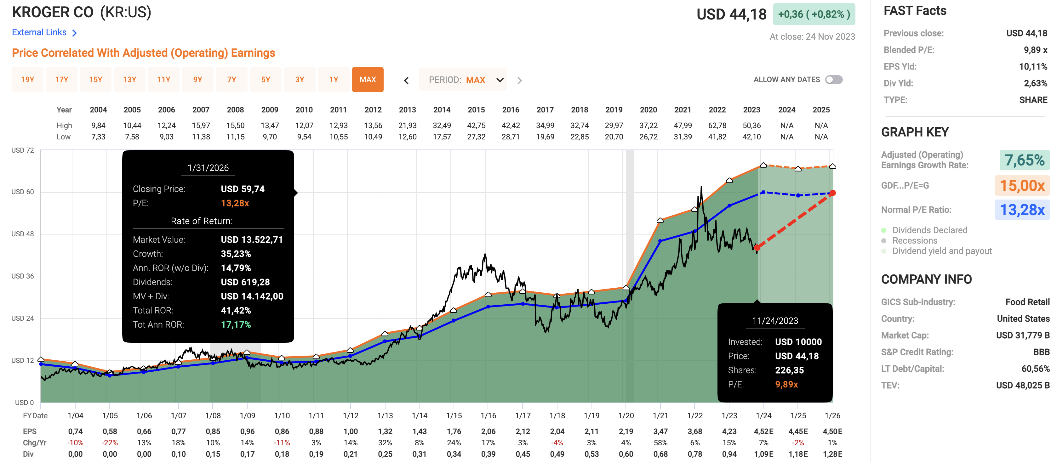 Going Into Earnings Kroger Is A Significantly Undervalued Dividend