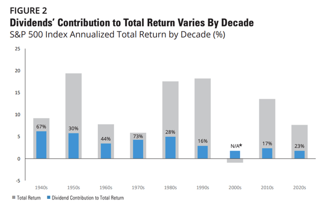 Dividends contribution to total return