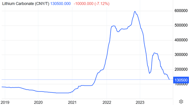 China lithium carbonate spot price 5 year chart - CNY 130,500 (~USD 18,401)