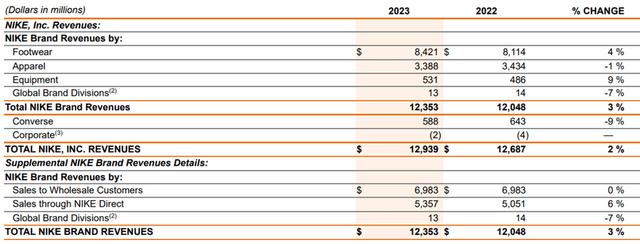 Nike Revenue