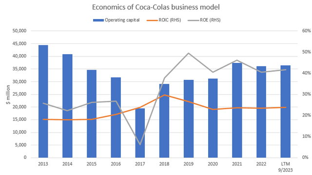 The economics of KO's business