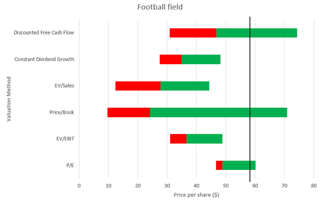 Valuation analysis (football field) of The Coca-Cola Company