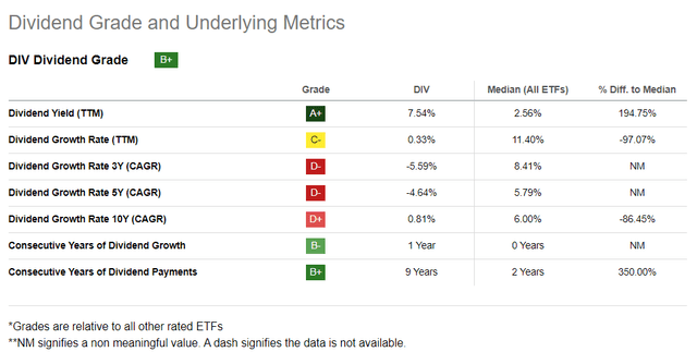 DIV: Rich Yield Yet Lackluster Total Returns, Not Worth Buying ...