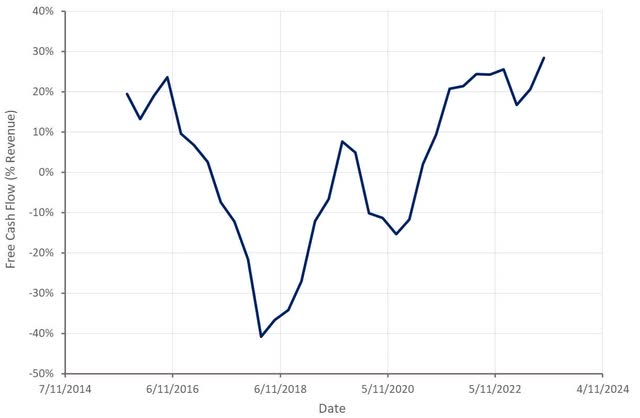 Magnite Free Cash Flow Margin