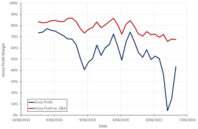 Magnite Gross Profit Margin