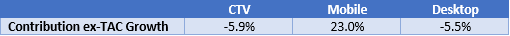 Magnite Contribution ex-TAC Growth