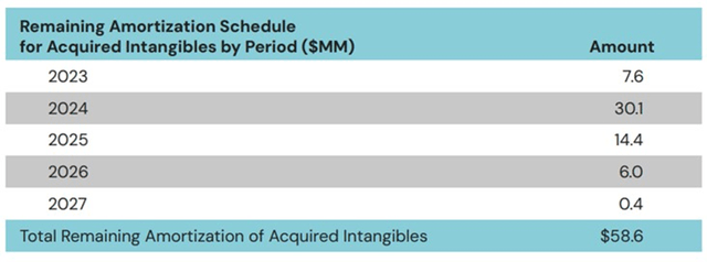 Magnite Amortization Schedule