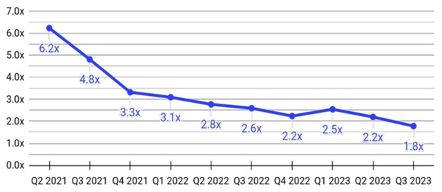 Magnite Net Leverage