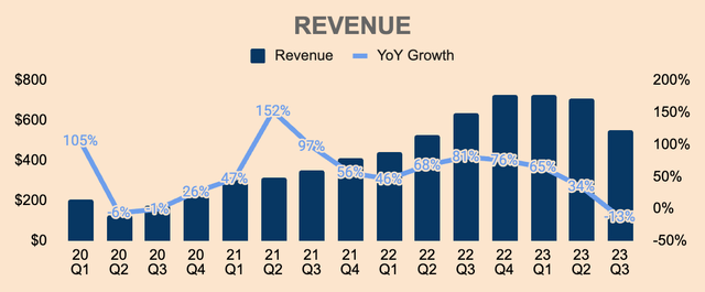 ENPH Revenue