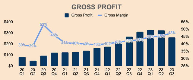 ENPH Gross Profit