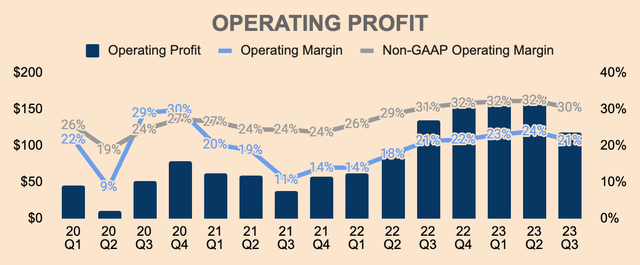 ENPH Operating Profit