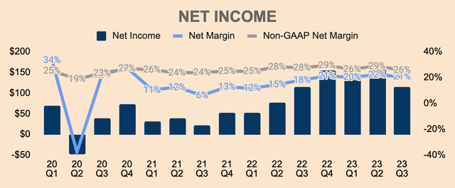 ENPH Net Income