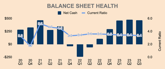 ENPH Net Cash