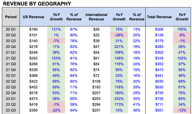 ENPH Revenue by geography