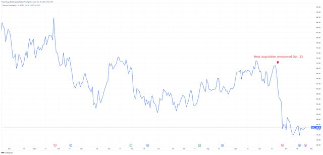 Chevron stock price chart