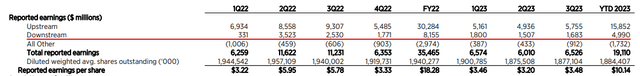 Chevron earnings by segment