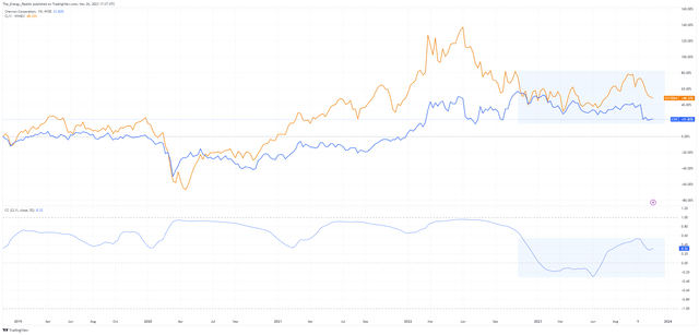 Chevron oil correlation