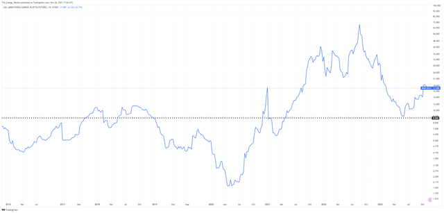 JKM price chart