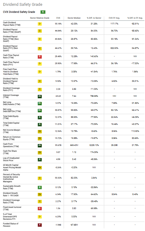 Chevron dividend safety