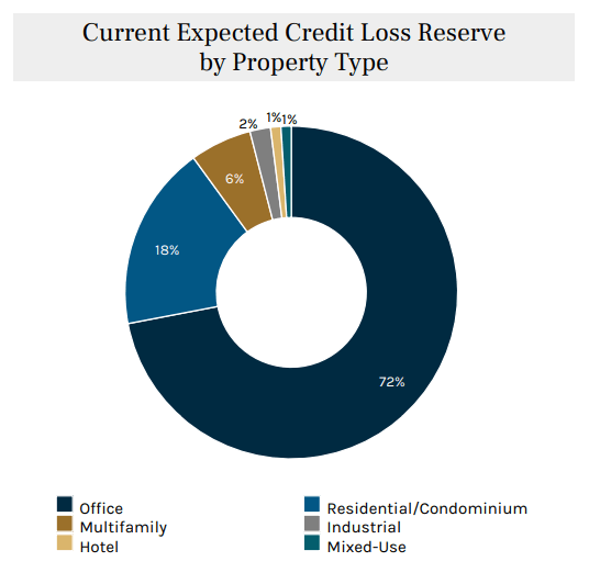 Ares Commercial: You've Been Warned About This 13.4% Yield (NYSE:ACRE ...