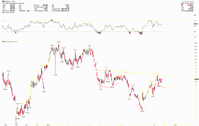 NIKE Daily Chart