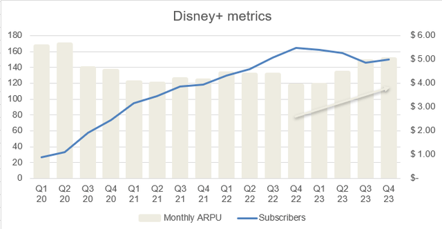 Disney+ ARPU