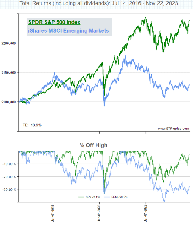 Figure 7: Total return