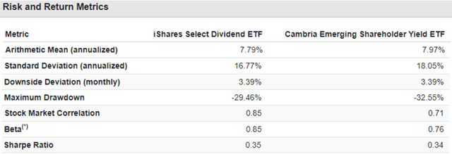 Figure 8: Risk and return metrics
