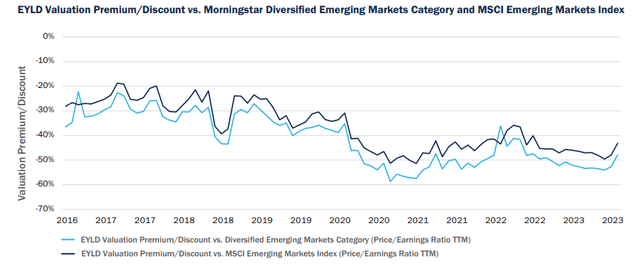 Figure 10: Valuation discount