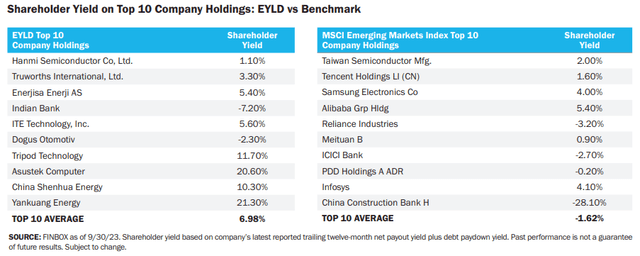 Figure 12: S hareholder yield