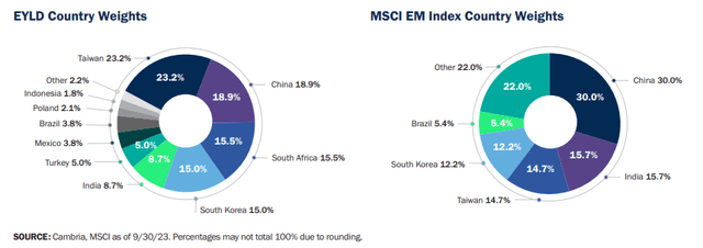 Figure 13: Country weights