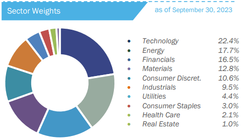 Figure 14: Sector weights