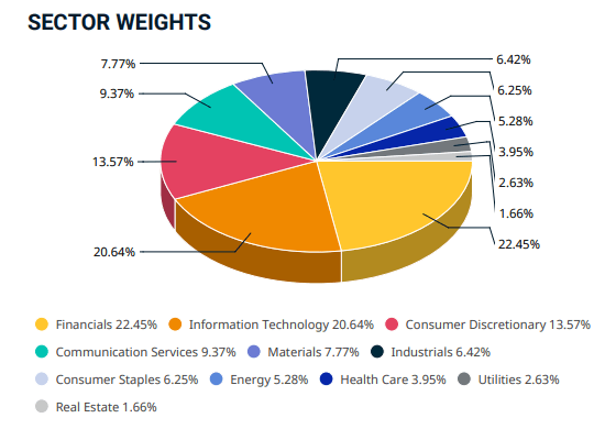 Figure 15: Sector weights MSCI Emerging Markets Index